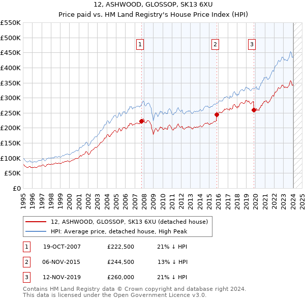 12, ASHWOOD, GLOSSOP, SK13 6XU: Price paid vs HM Land Registry's House Price Index