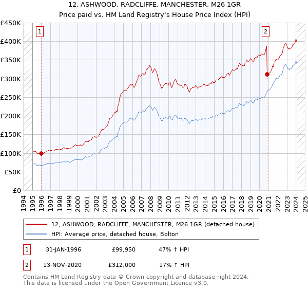 12, ASHWOOD, RADCLIFFE, MANCHESTER, M26 1GR: Price paid vs HM Land Registry's House Price Index