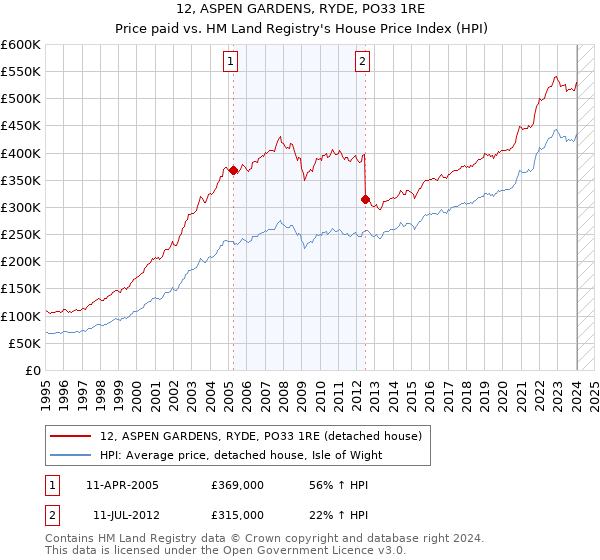 12, ASPEN GARDENS, RYDE, PO33 1RE: Price paid vs HM Land Registry's House Price Index