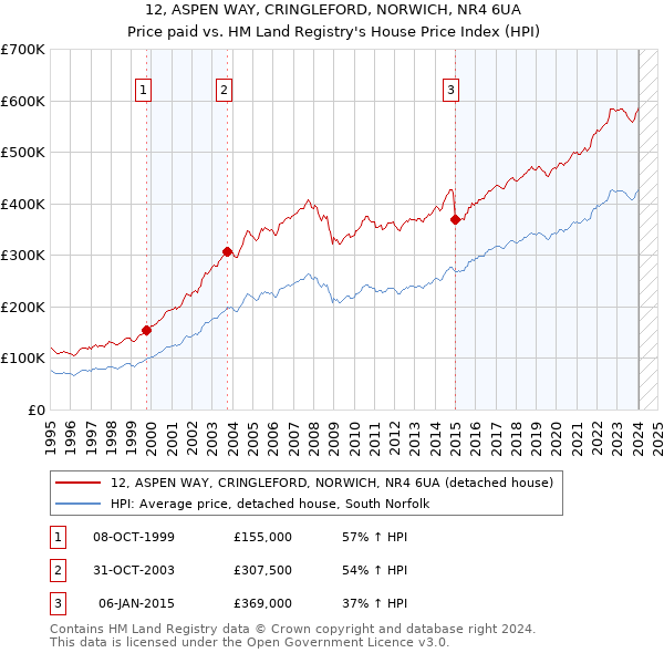 12, ASPEN WAY, CRINGLEFORD, NORWICH, NR4 6UA: Price paid vs HM Land Registry's House Price Index