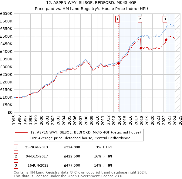 12, ASPEN WAY, SILSOE, BEDFORD, MK45 4GF: Price paid vs HM Land Registry's House Price Index