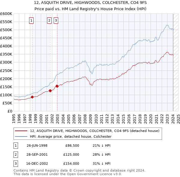 12, ASQUITH DRIVE, HIGHWOODS, COLCHESTER, CO4 9FS: Price paid vs HM Land Registry's House Price Index