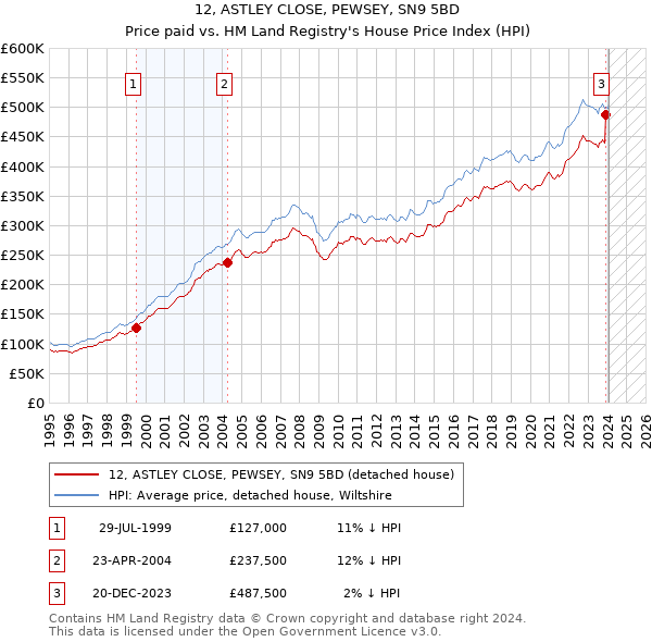 12, ASTLEY CLOSE, PEWSEY, SN9 5BD: Price paid vs HM Land Registry's House Price Index