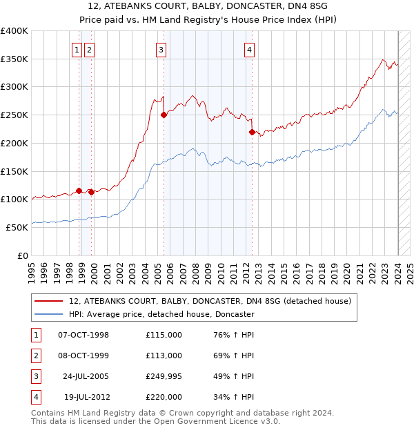 12, ATEBANKS COURT, BALBY, DONCASTER, DN4 8SG: Price paid vs HM Land Registry's House Price Index