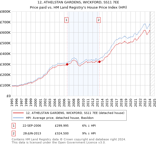 12, ATHELSTAN GARDENS, WICKFORD, SS11 7EE: Price paid vs HM Land Registry's House Price Index