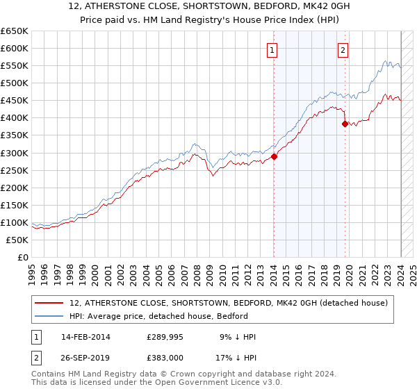 12, ATHERSTONE CLOSE, SHORTSTOWN, BEDFORD, MK42 0GH: Price paid vs HM Land Registry's House Price Index