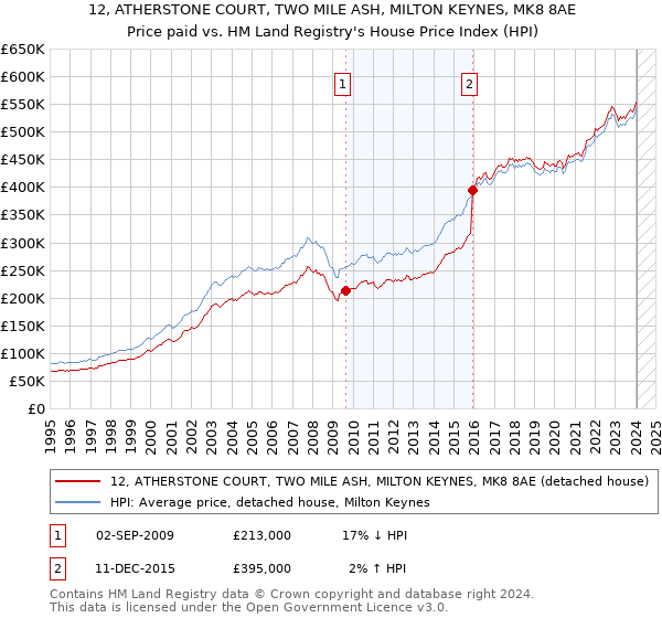 12, ATHERSTONE COURT, TWO MILE ASH, MILTON KEYNES, MK8 8AE: Price paid vs HM Land Registry's House Price Index