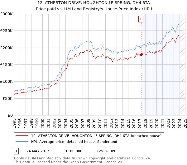 12, ATHERTON DRIVE, HOUGHTON LE SPRING, DH4 6TA: Price paid vs HM Land Registry's House Price Index