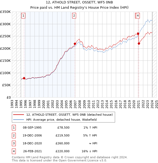 12, ATHOLD STREET, OSSETT, WF5 0NB: Price paid vs HM Land Registry's House Price Index