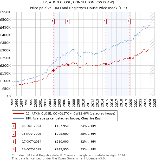 12, ATKIN CLOSE, CONGLETON, CW12 4WJ: Price paid vs HM Land Registry's House Price Index