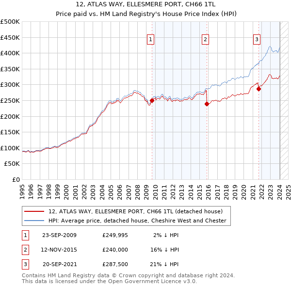 12, ATLAS WAY, ELLESMERE PORT, CH66 1TL: Price paid vs HM Land Registry's House Price Index
