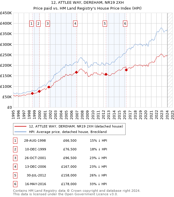 12, ATTLEE WAY, DEREHAM, NR19 2XH: Price paid vs HM Land Registry's House Price Index