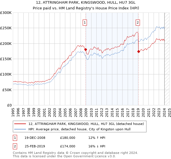 12, ATTRINGHAM PARK, KINGSWOOD, HULL, HU7 3GL: Price paid vs HM Land Registry's House Price Index