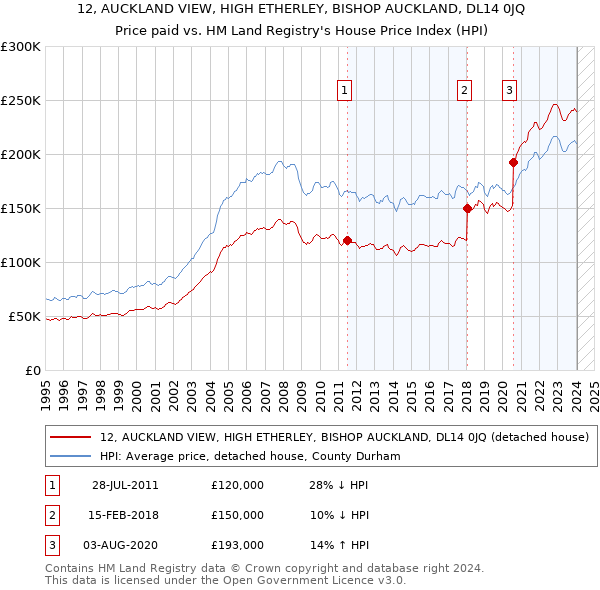 12, AUCKLAND VIEW, HIGH ETHERLEY, BISHOP AUCKLAND, DL14 0JQ: Price paid vs HM Land Registry's House Price Index