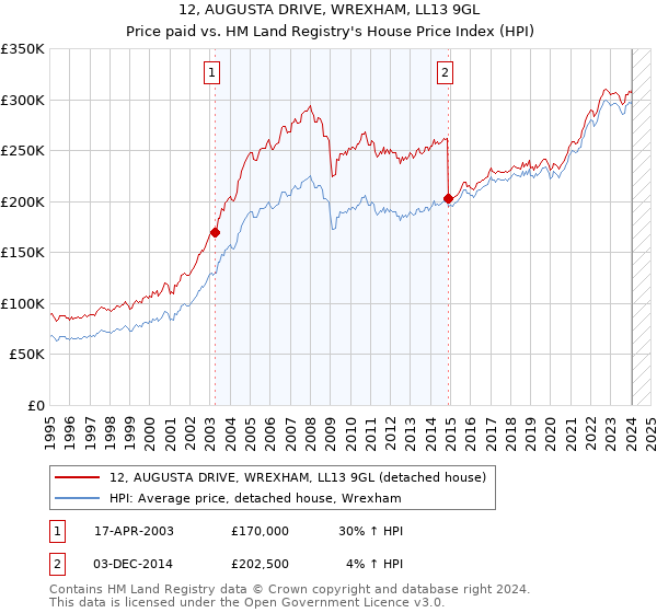 12, AUGUSTA DRIVE, WREXHAM, LL13 9GL: Price paid vs HM Land Registry's House Price Index