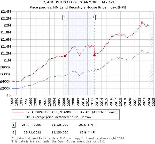 12, AUGUSTUS CLOSE, STANMORE, HA7 4PT: Price paid vs HM Land Registry's House Price Index