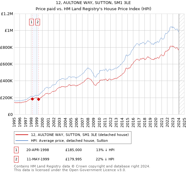 12, AULTONE WAY, SUTTON, SM1 3LE: Price paid vs HM Land Registry's House Price Index