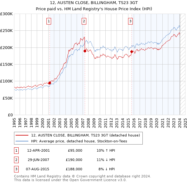 12, AUSTEN CLOSE, BILLINGHAM, TS23 3GT: Price paid vs HM Land Registry's House Price Index