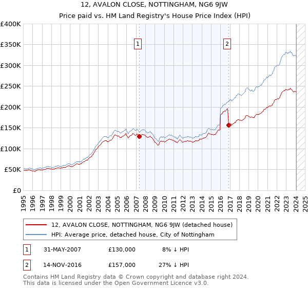 12, AVALON CLOSE, NOTTINGHAM, NG6 9JW: Price paid vs HM Land Registry's House Price Index