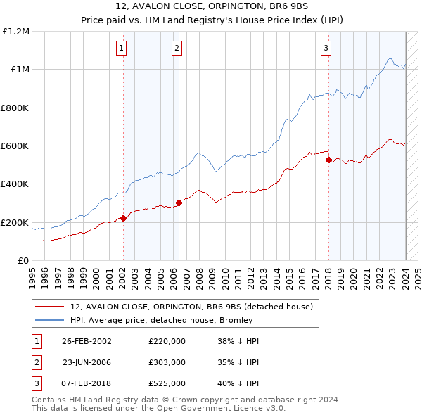 12, AVALON CLOSE, ORPINGTON, BR6 9BS: Price paid vs HM Land Registry's House Price Index
