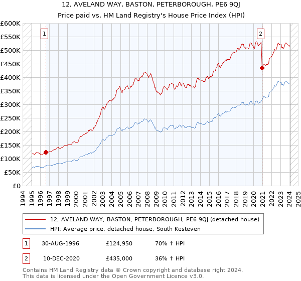 12, AVELAND WAY, BASTON, PETERBOROUGH, PE6 9QJ: Price paid vs HM Land Registry's House Price Index