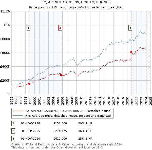 12, AVENUE GARDENS, HORLEY, RH6 9BS: Price paid vs HM Land Registry's House Price Index