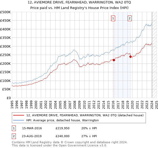 12, AVIEMORE DRIVE, FEARNHEAD, WARRINGTON, WA2 0TQ: Price paid vs HM Land Registry's House Price Index