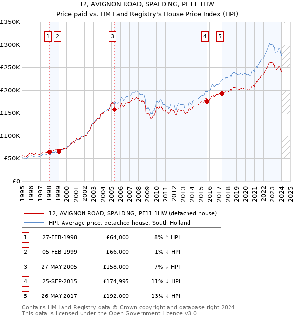 12, AVIGNON ROAD, SPALDING, PE11 1HW: Price paid vs HM Land Registry's House Price Index
