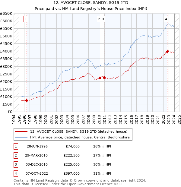 12, AVOCET CLOSE, SANDY, SG19 2TD: Price paid vs HM Land Registry's House Price Index