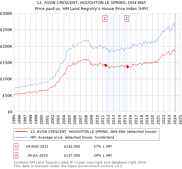 12, AVON CRESCENT, HOUGHTON LE SPRING, DH4 6NA: Price paid vs HM Land Registry's House Price Index