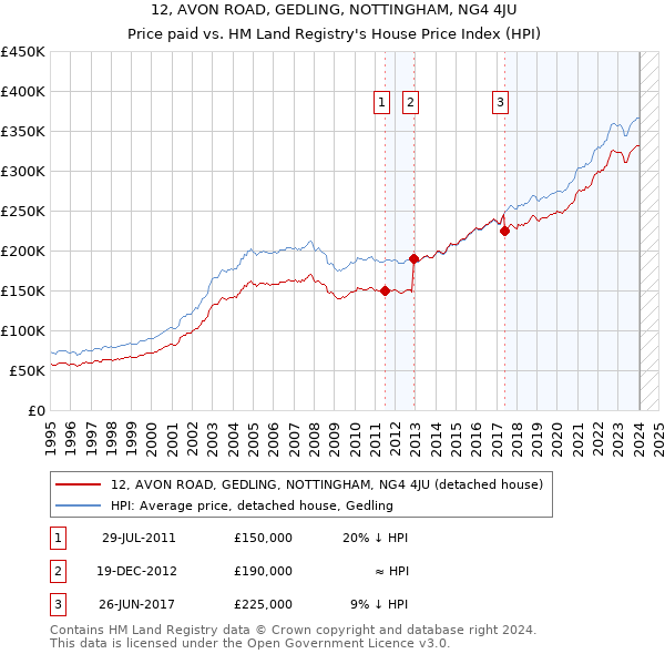 12, AVON ROAD, GEDLING, NOTTINGHAM, NG4 4JU: Price paid vs HM Land Registry's House Price Index