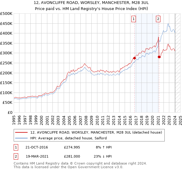 12, AVONCLIFFE ROAD, WORSLEY, MANCHESTER, M28 3UL: Price paid vs HM Land Registry's House Price Index