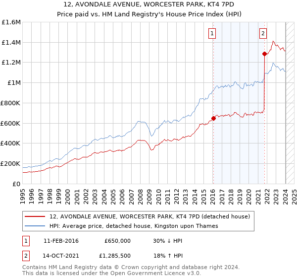 12, AVONDALE AVENUE, WORCESTER PARK, KT4 7PD: Price paid vs HM Land Registry's House Price Index