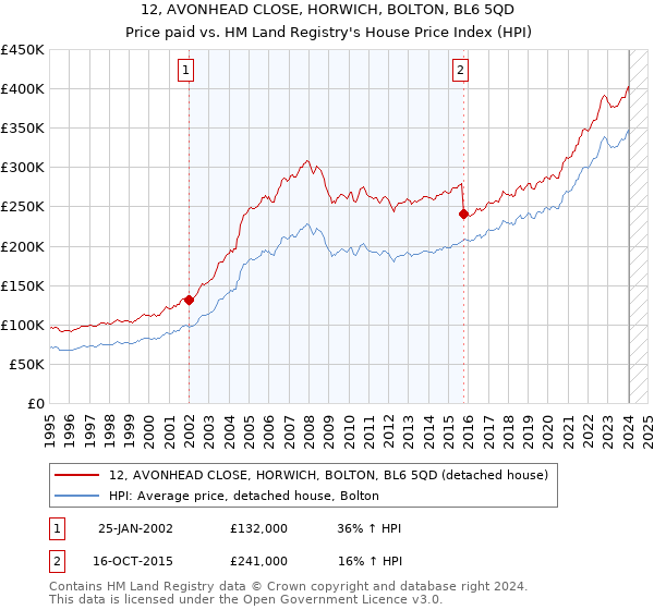 12, AVONHEAD CLOSE, HORWICH, BOLTON, BL6 5QD: Price paid vs HM Land Registry's House Price Index