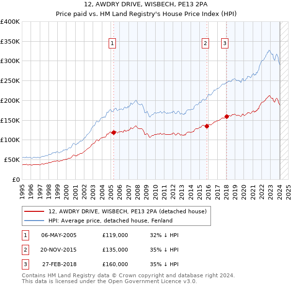 12, AWDRY DRIVE, WISBECH, PE13 2PA: Price paid vs HM Land Registry's House Price Index