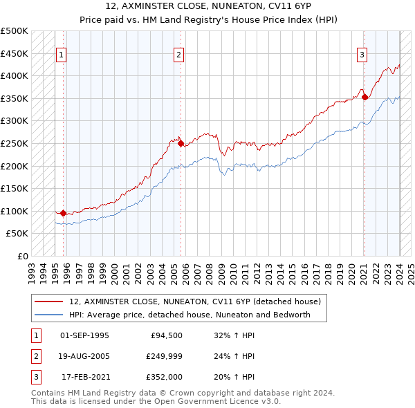 12, AXMINSTER CLOSE, NUNEATON, CV11 6YP: Price paid vs HM Land Registry's House Price Index