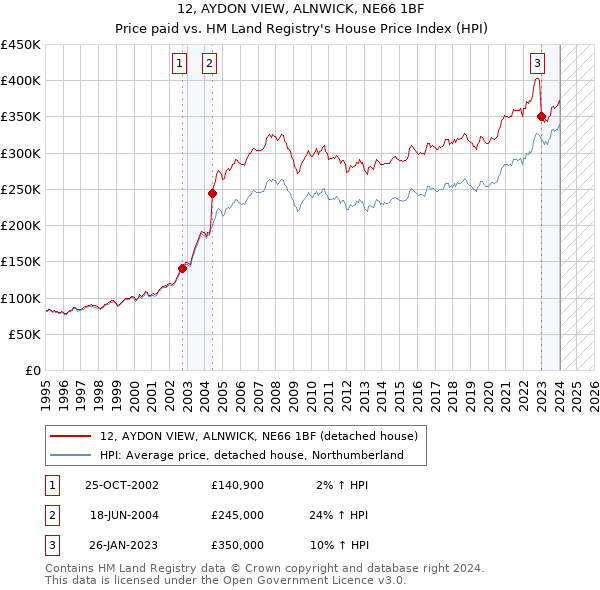 12, AYDON VIEW, ALNWICK, NE66 1BF: Price paid vs HM Land Registry's House Price Index