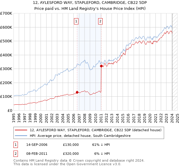 12, AYLESFORD WAY, STAPLEFORD, CAMBRIDGE, CB22 5DP: Price paid vs HM Land Registry's House Price Index