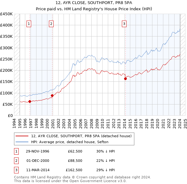 12, AYR CLOSE, SOUTHPORT, PR8 5PA: Price paid vs HM Land Registry's House Price Index