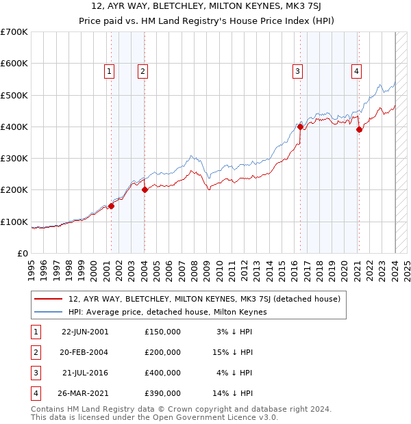 12, AYR WAY, BLETCHLEY, MILTON KEYNES, MK3 7SJ: Price paid vs HM Land Registry's House Price Index
