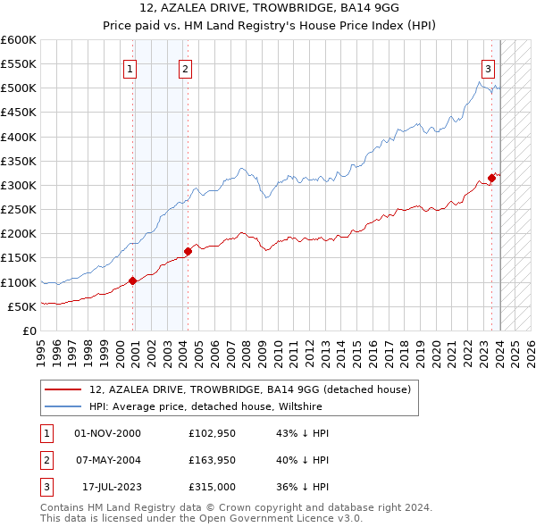 12, AZALEA DRIVE, TROWBRIDGE, BA14 9GG: Price paid vs HM Land Registry's House Price Index
