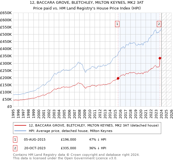 12, BACCARA GROVE, BLETCHLEY, MILTON KEYNES, MK2 3AT: Price paid vs HM Land Registry's House Price Index