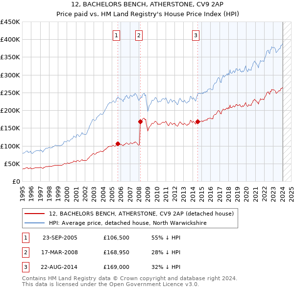 12, BACHELORS BENCH, ATHERSTONE, CV9 2AP: Price paid vs HM Land Registry's House Price Index