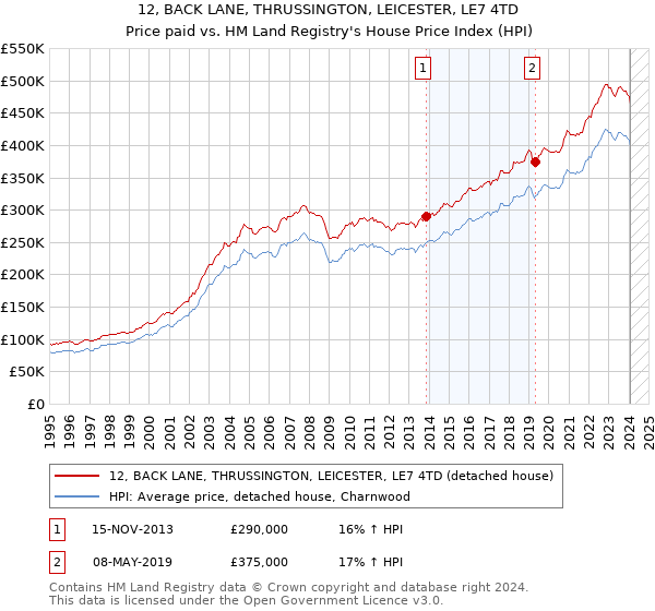 12, BACK LANE, THRUSSINGTON, LEICESTER, LE7 4TD: Price paid vs HM Land Registry's House Price Index