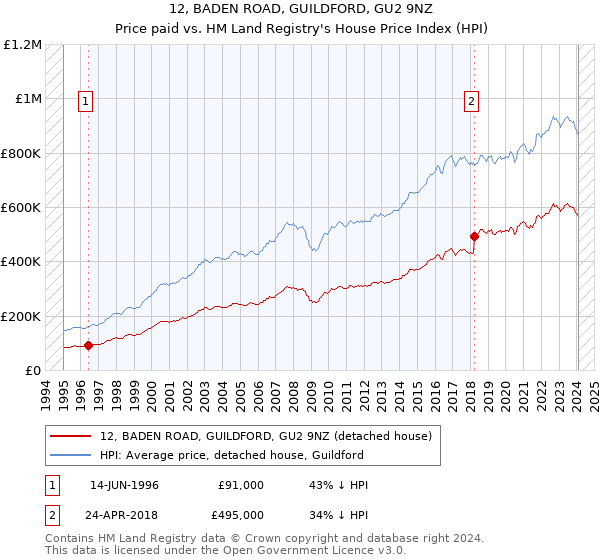 12, BADEN ROAD, GUILDFORD, GU2 9NZ: Price paid vs HM Land Registry's House Price Index