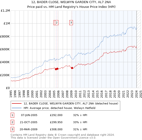 12, BADER CLOSE, WELWYN GARDEN CITY, AL7 2NA: Price paid vs HM Land Registry's House Price Index