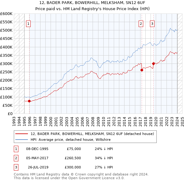 12, BADER PARK, BOWERHILL, MELKSHAM, SN12 6UF: Price paid vs HM Land Registry's House Price Index