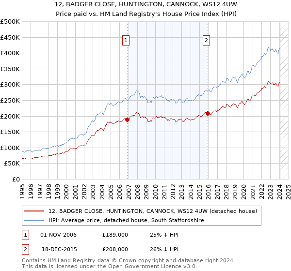 12, BADGER CLOSE, HUNTINGTON, CANNOCK, WS12 4UW: Price paid vs HM Land Registry's House Price Index