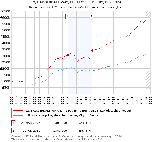 12, BADGERDALE WAY, LITTLEOVER, DERBY, DE23 3ZA: Price paid vs HM Land Registry's House Price Index