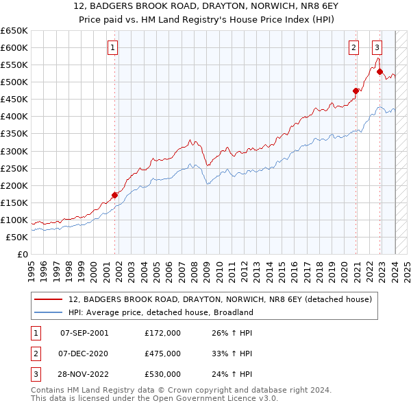12, BADGERS BROOK ROAD, DRAYTON, NORWICH, NR8 6EY: Price paid vs HM Land Registry's House Price Index